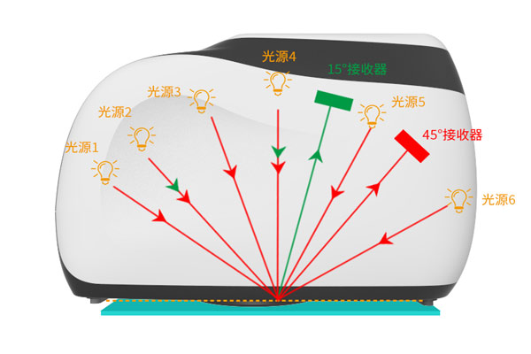 多角度色差儀怎么設(shè)置屏幕背光時(shí)間和亮度？