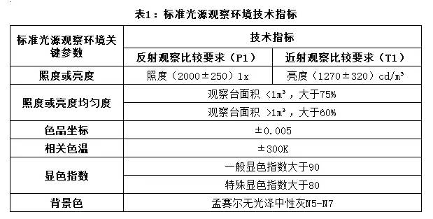  標準光源觀測環(huán)境技術(shù)指標